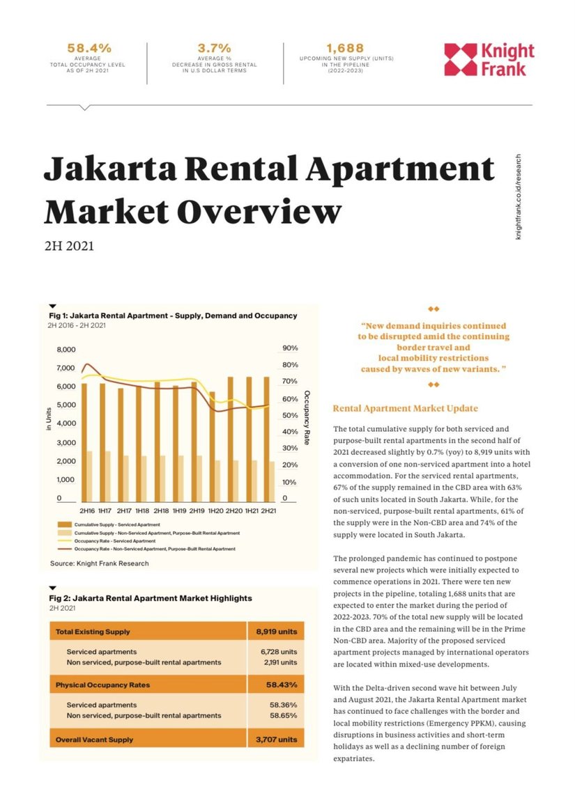 Jakarta Rental Apartment Market Overview H2 2021 | KF Map – Digital Map for Property and Infrastructure in Indonesia